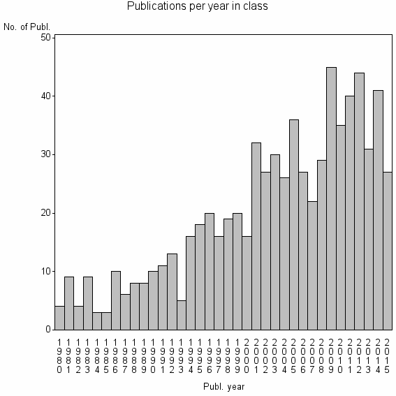 Bar chart of Publication_year