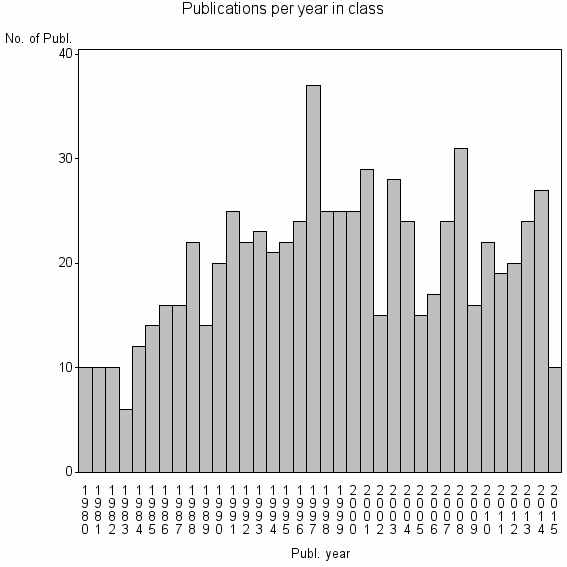 Bar chart of Publication_year