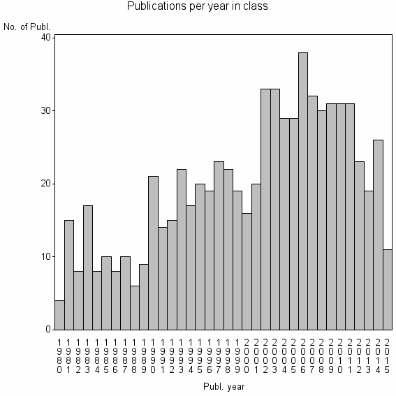 Bar chart of Publication_year
