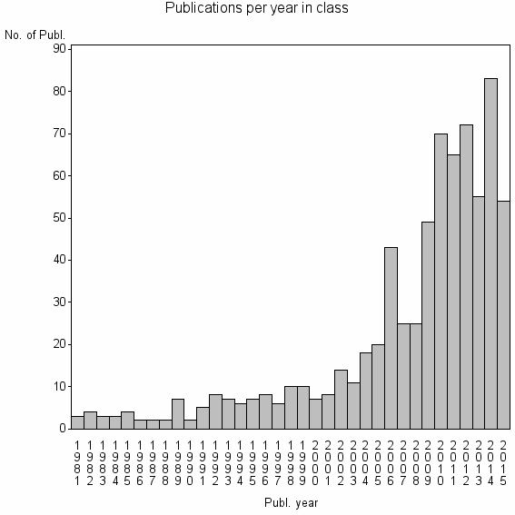 Bar chart of Publication_year