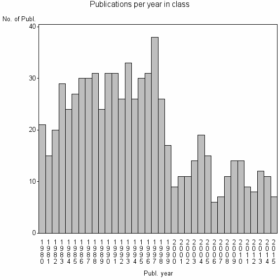 Bar chart of Publication_year