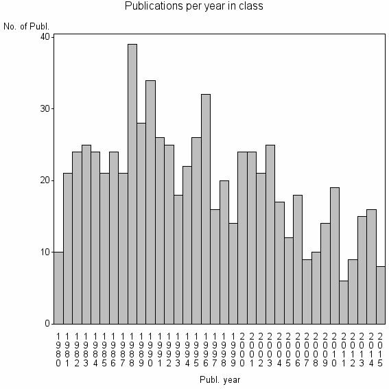 Bar chart of Publication_year