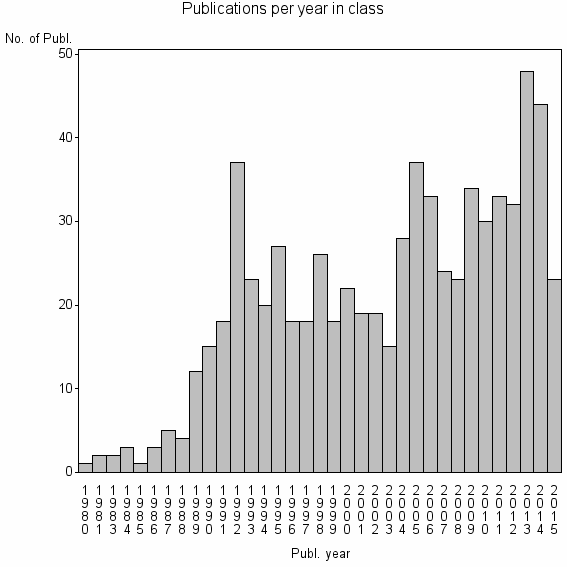 Bar chart of Publication_year