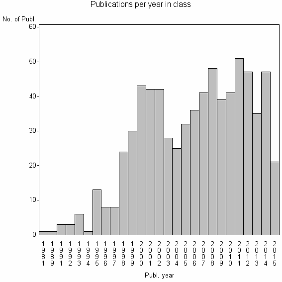 Bar chart of Publication_year
