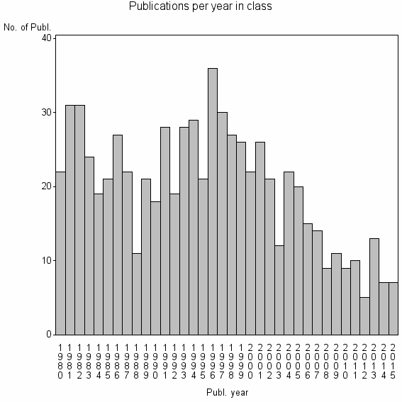 Bar chart of Publication_year