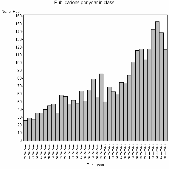 Bar chart of Publication_year