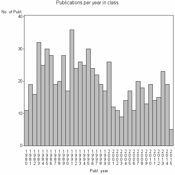 Bar chart of Publication_year