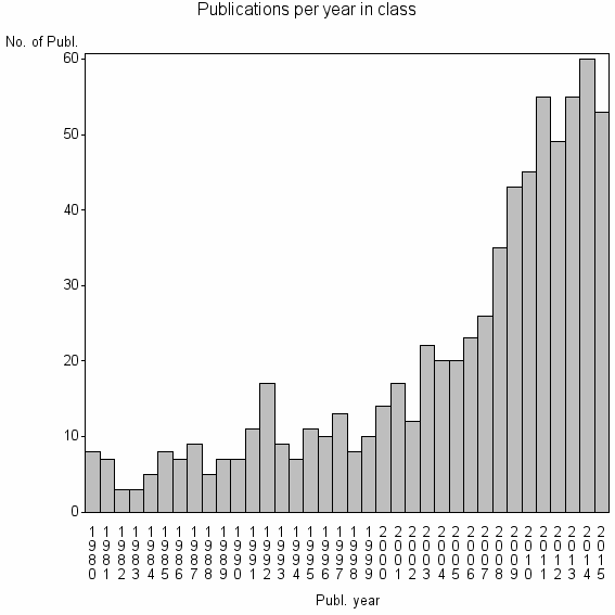 Bar chart of Publication_year