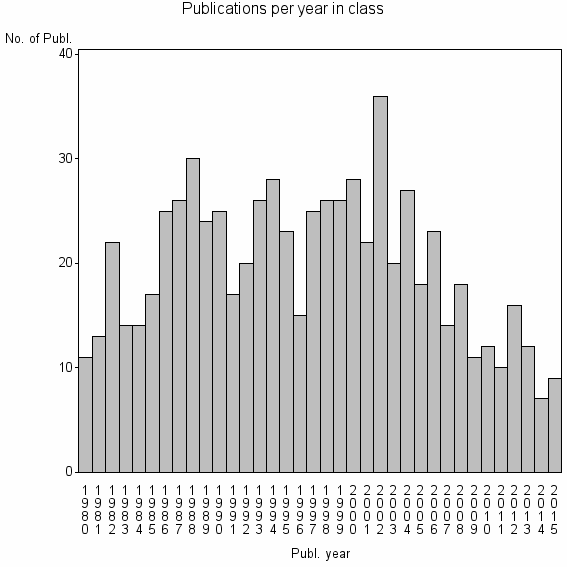 Bar chart of Publication_year