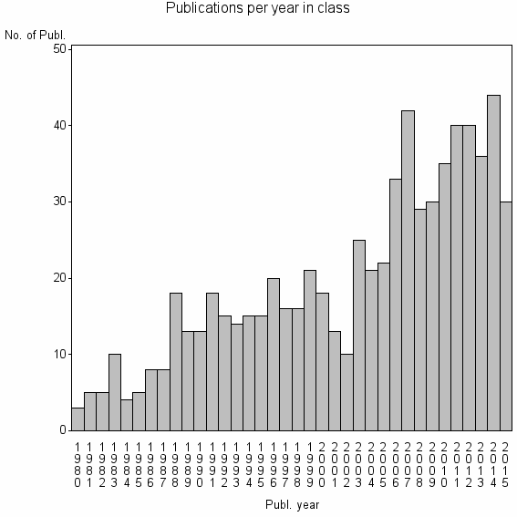 Bar chart of Publication_year