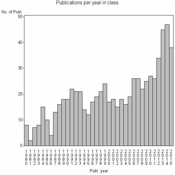 Bar chart of Publication_year