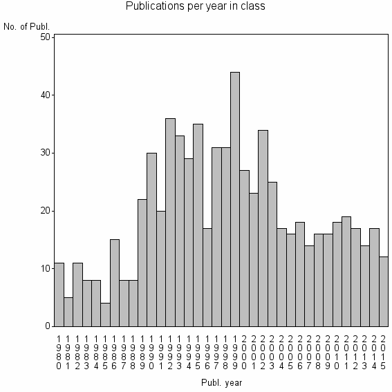 Bar chart of Publication_year