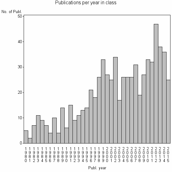 Bar chart of Publication_year