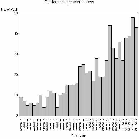 Bar chart of Publication_year