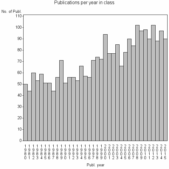 Bar chart of Publication_year