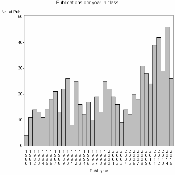 Bar chart of Publication_year