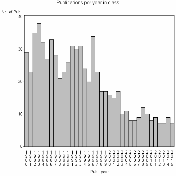 Bar chart of Publication_year