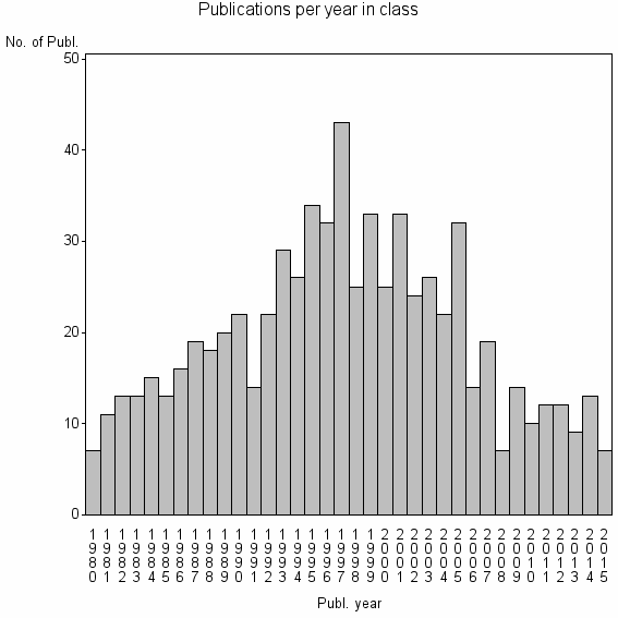 Bar chart of Publication_year