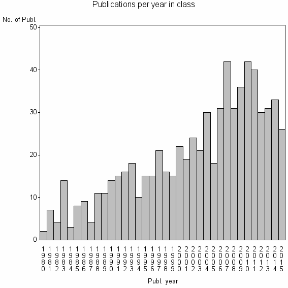Bar chart of Publication_year