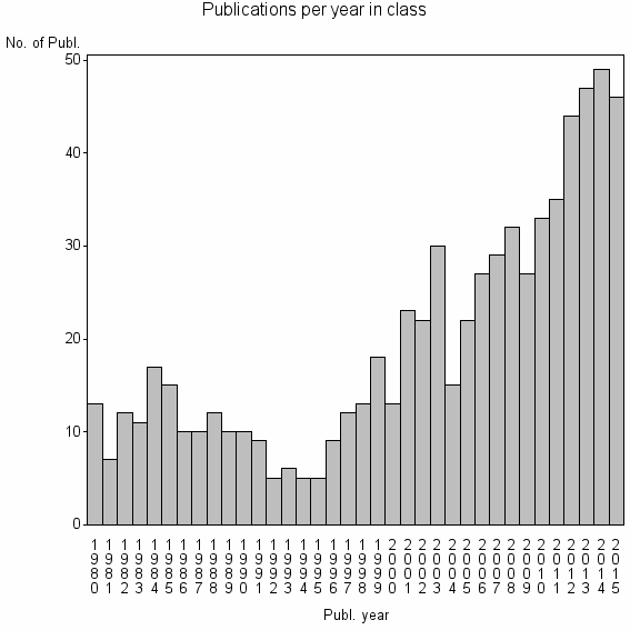 Bar chart of Publication_year