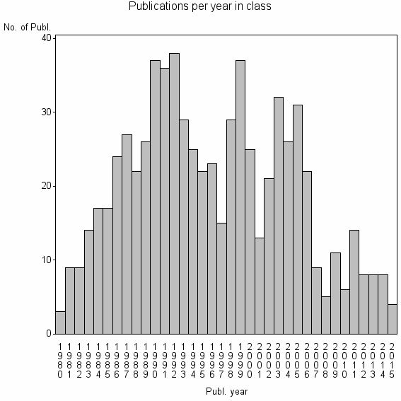 Bar chart of Publication_year