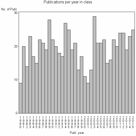 Bar chart of Publication_year