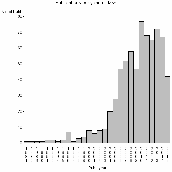 Bar chart of Publication_year
