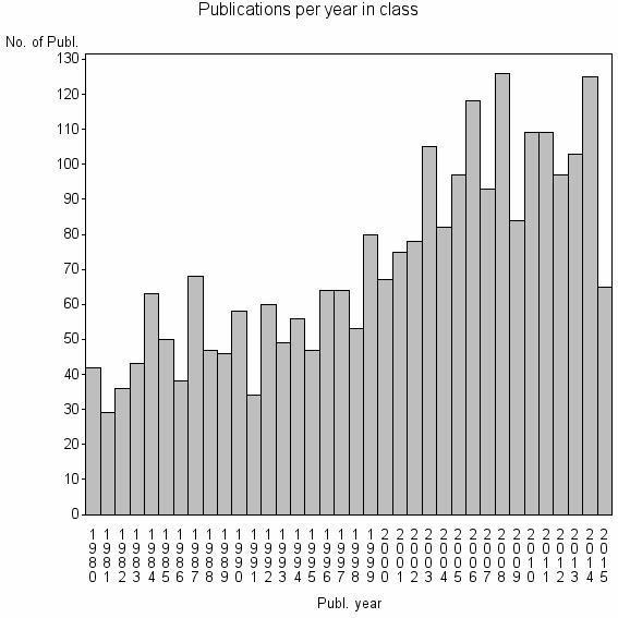 Bar chart of Publication_year