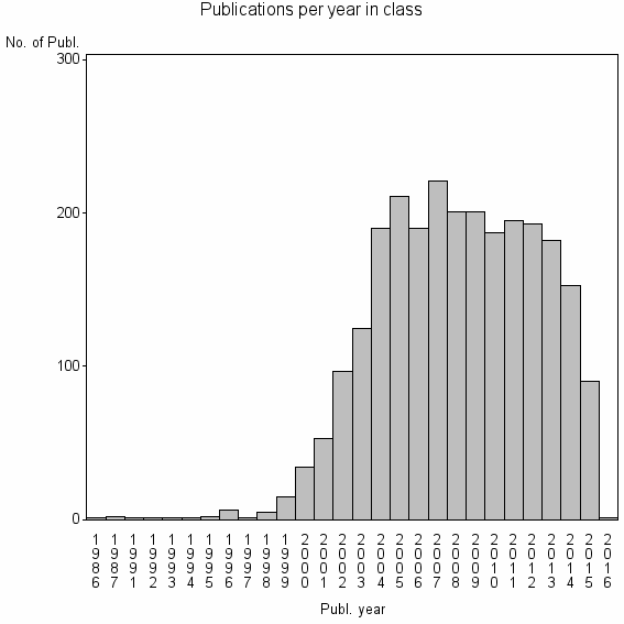 Bar chart of Publication_year