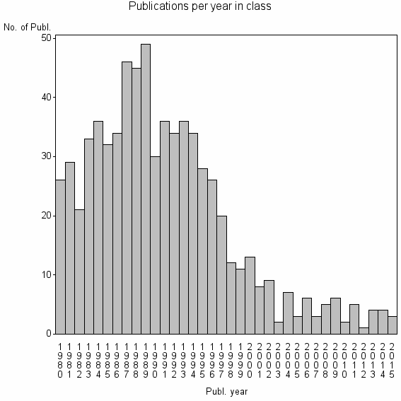 Bar chart of Publication_year