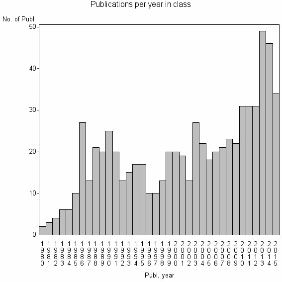 Bar chart of Publication_year