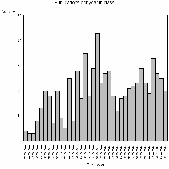 Bar chart of Publication_year