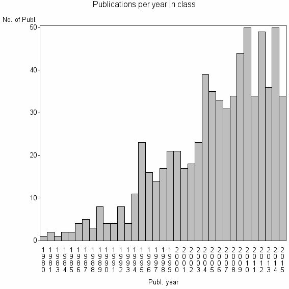 Bar chart of Publication_year