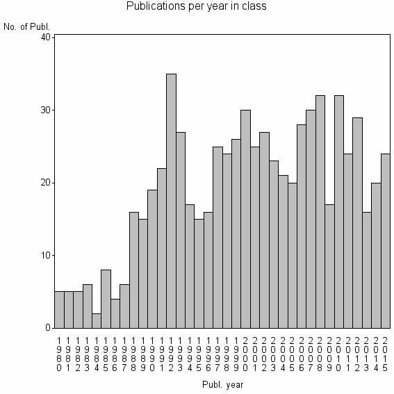 Bar chart of Publication_year