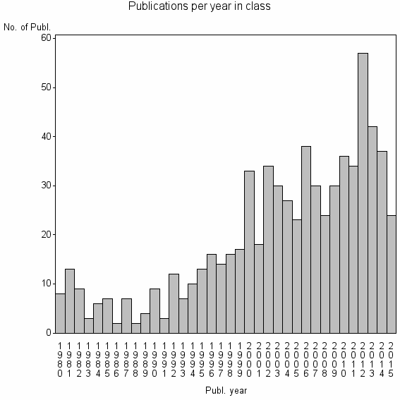 Bar chart of Publication_year