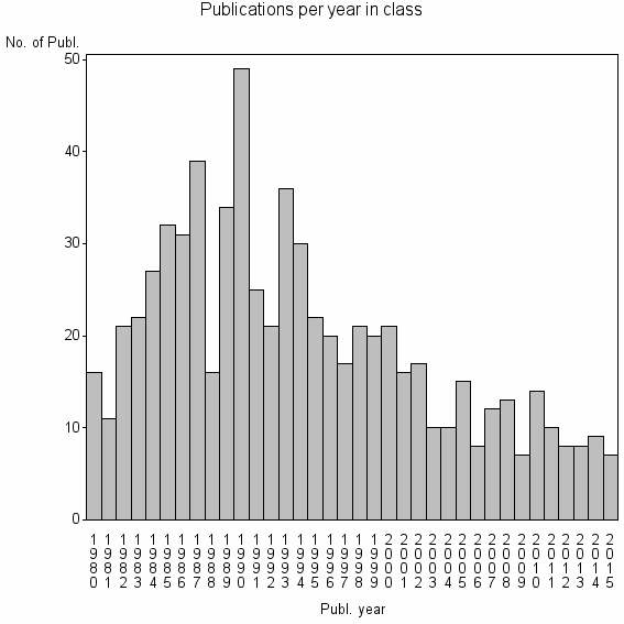 Bar chart of Publication_year