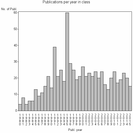 Bar chart of Publication_year