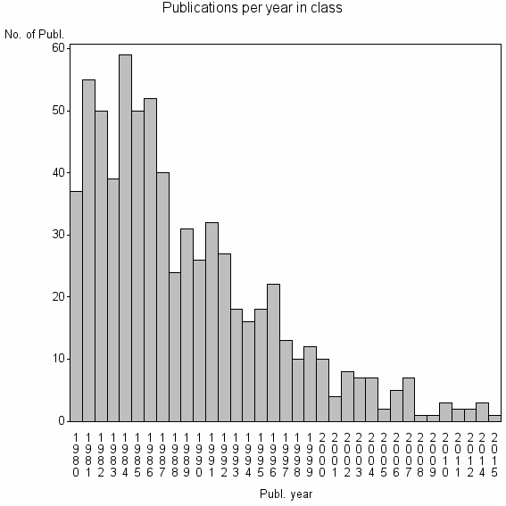 Bar chart of Publication_year