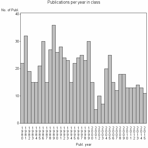 Bar chart of Publication_year