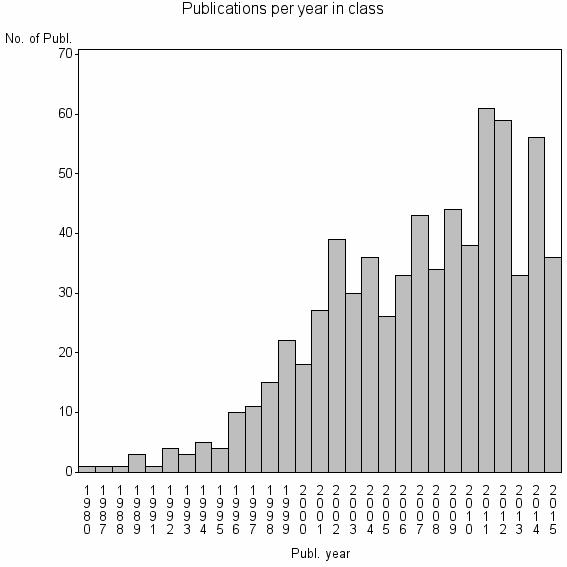 Bar chart of Publication_year
