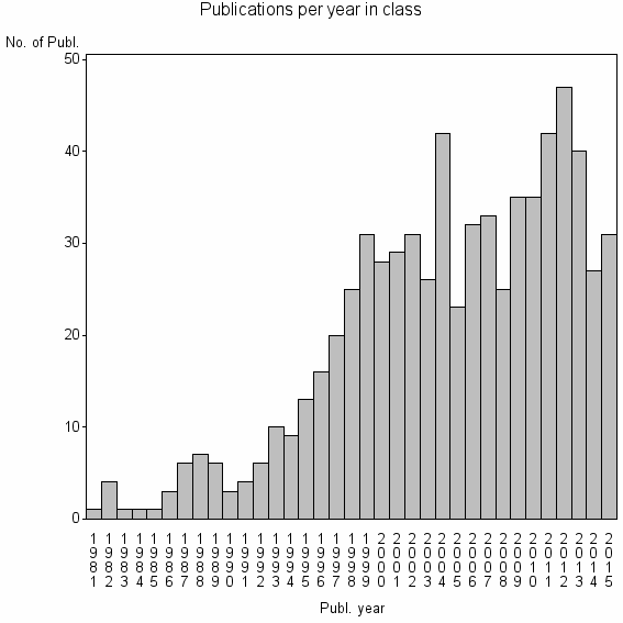 Bar chart of Publication_year