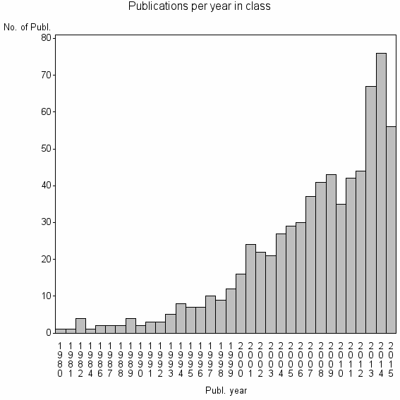 Bar chart of Publication_year