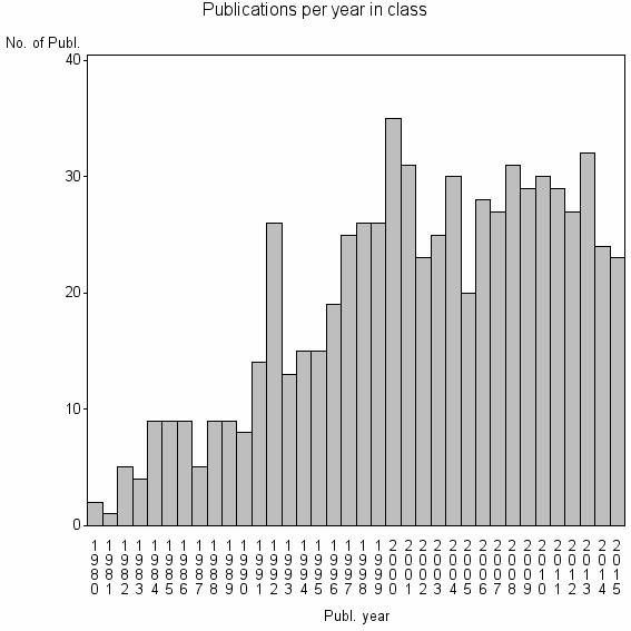 Bar chart of Publication_year