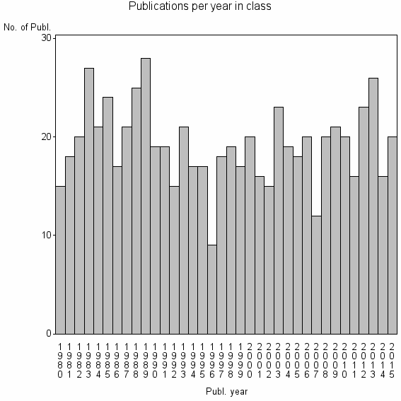 Bar chart of Publication_year