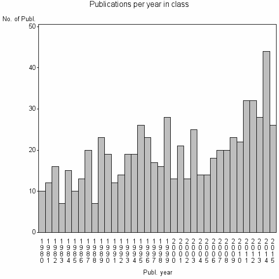 Bar chart of Publication_year