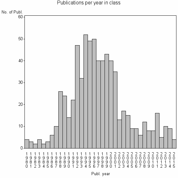 Bar chart of Publication_year