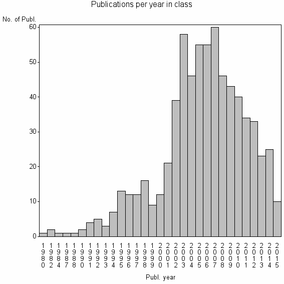 Bar chart of Publication_year