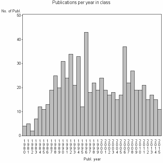 Bar chart of Publication_year