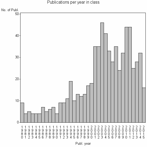 Bar chart of Publication_year