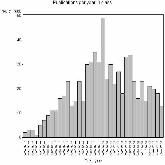 Bar chart of Publication_year